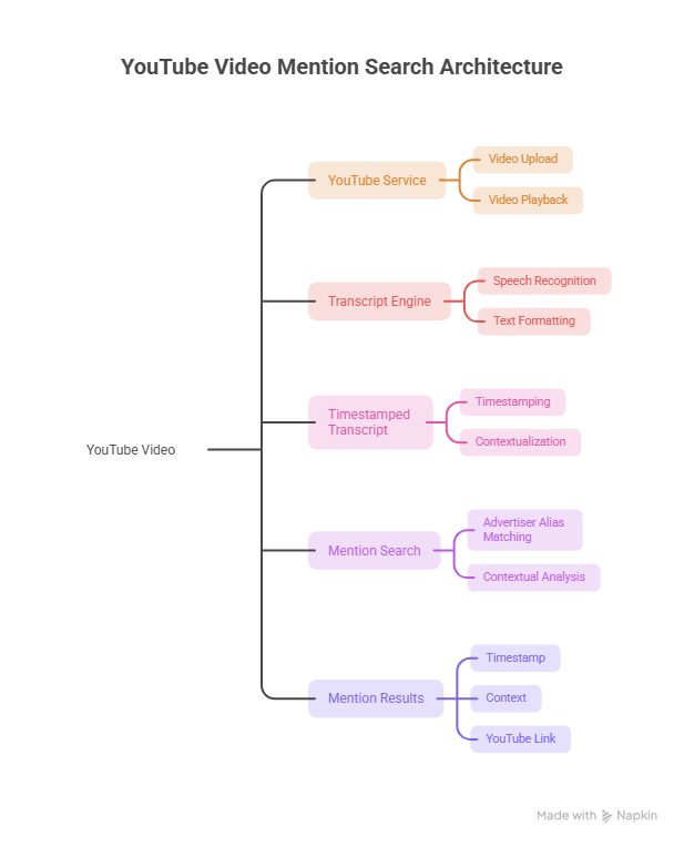 AdMention AI architecture: YouTube service, transcript engine, mention search and timestamped results